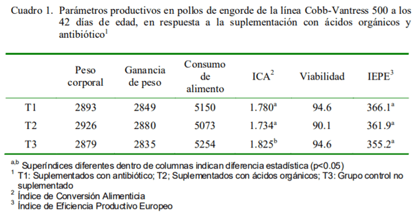 Efecto de la suplementación de ácidos orgánicos sobre los parámetros productivos en pollos de engorde - Image 1