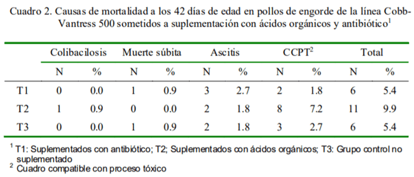 Efecto de la suplementación de ácidos orgánicos sobre los parámetros productivos en pollos de engorde - Image 2
