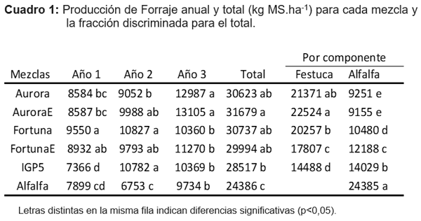 Evaluación forrajera de diferentes cultivares de festuca (Schedonorus arundinaceus) en mezcla con alfalfa (Medicago sativa L.). - Image 6