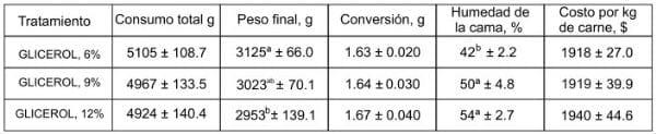 Evaluación del uso de tres niveles de Glicerol sobre los parámetros productivos y económicos en pollo de engorde - Image 1