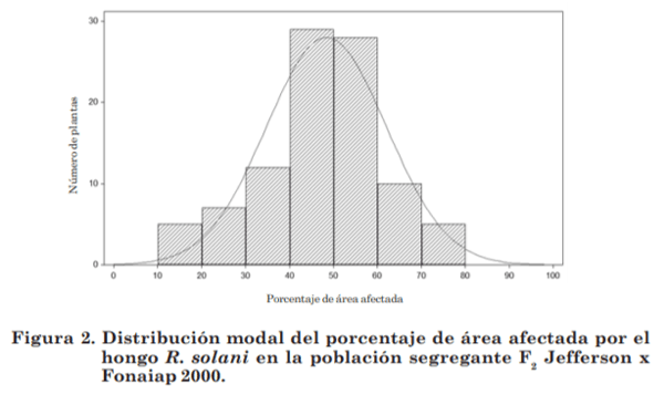 Herencia de la resistencia al hongo Rhizoctonia solani en dos poblaciones de arroz (Oryza sativa L.) en Venezuela - Image 2
