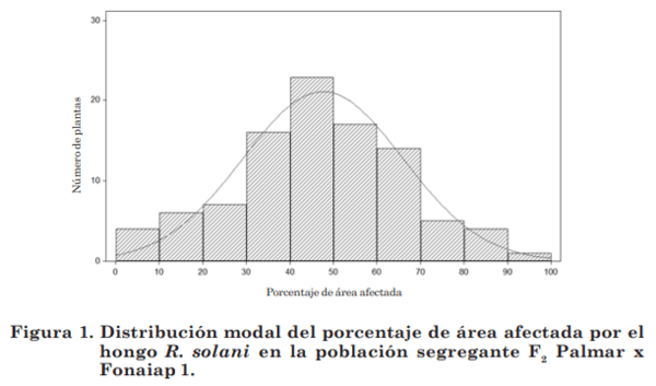 Herencia de la resistencia al hongo Rhizoctonia solani en dos poblaciones de arroz (Oryza sativa L.) en Venezuela - Image 1