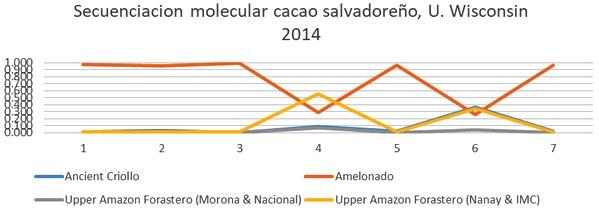 Caracterización molecular de materiales criollos de cacao en El Salvador - Image 4