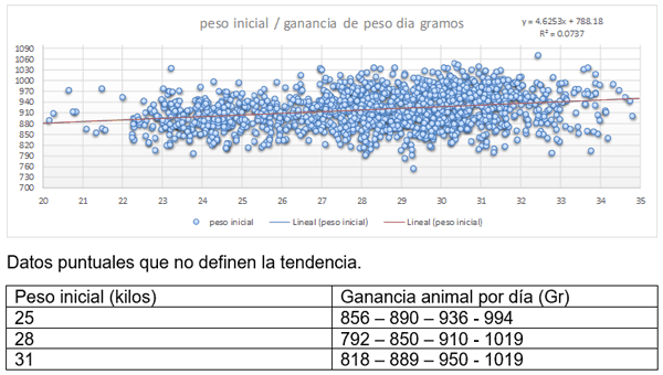 Tendencias y realidades de los parametros productivos en cerdos entre 22 y 140 kilos. Etapa de levante y engorde - Image 5