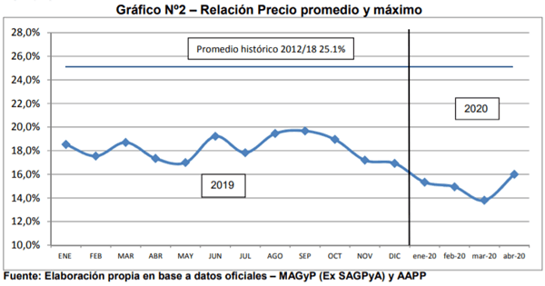 Análisis de algunos valores del Sector Porcino Argentino en el mes de Abril de 2020 - Image 2