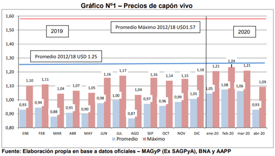 Análisis de algunos valores del Sector Porcino Argentino en el mes de Abril de 2020 - Image 1