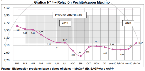 Análisis de algunos valores del Sector Porcino Argentino en el mes de Abril de 2020 - Image 4