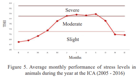 Caracterización del índice de temperatura y humedad y el estrés calórico en el ganado bovino de leche en dos lecherías en la provincia Mayabeque, Cuba. - Image 6