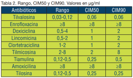 Susceptibilidad Antibiótica in vitro de Cepas Argentinas de Mycoplasma synoviae Aisladas de Gallinas de Postura Comercial - Image 2