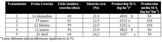 Evaluacion de la respuesta de moha a diferentes fechas de siembra en el partido de 9 de Julio (Bs As) - Image 4