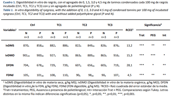 Efecto de taninos condensados en el potencial metanogénico y eficiencia de digestión in vitro de raigrás - Image 1