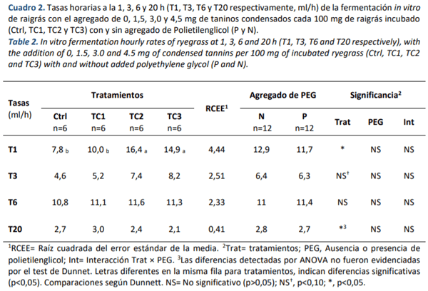 Efecto de taninos condensados en el potencial metanogénico y eficiencia de digestión in vitro de raigrás - Image 3