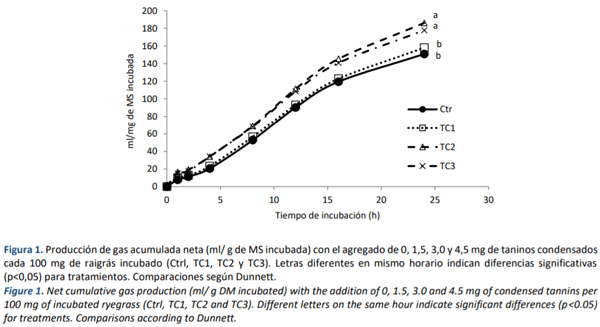 Efecto de taninos condensados en el potencial metanogénico y eficiencia de digestión in vitro de raigrás - Image 2