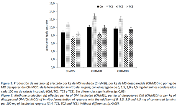 Efecto de taninos condensados en el potencial metanogénico y eficiencia de digestión in vitro de raigrás - Image 4