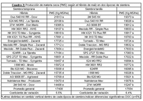 Evaluación de híbridos de maíz para silaje en dos fechas de siembra (Rafaela, Santa Fé. Campaña 2011/2012) - Image 2