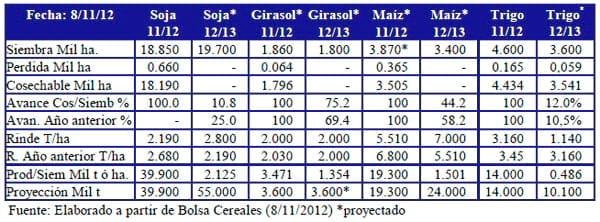 Perspectivas Agrícolas 2012/2013. Coyuntura del Mercado de Granos, Informe Noviembre de 2012 - Image 5