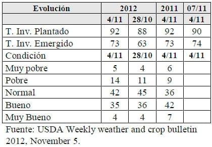 Perspectivas Agrícolas 2012/2013. Coyuntura del Mercado de Granos, Informe Noviembre de 2012 - Image 1