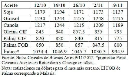 Perspectivas Agrícolas 2012/2013. Coyuntura del Mercado de Granos, Informe Noviembre de 2012 - Image 4