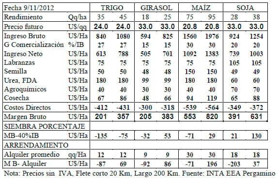 Perspectivas Agrícolas 2012/2013. Coyuntura del Mercado de Granos, Informe Noviembre de 2012 - Image 6