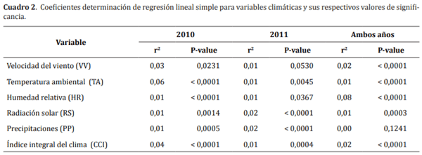 Relación entre la temperatura timpánica y las condiciones climáticas invernales en novillos en engorda en la Región del Biobío - Image 5