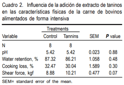 Influencia de taninos sobre características físicas y sensoriales de carne de bovinos en engorda - Image 2