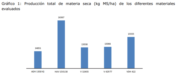 Evaluación de híbridos de Sorgo para su utilización como silajes de planta entera en el noroeste de Córdoba - Image 3
