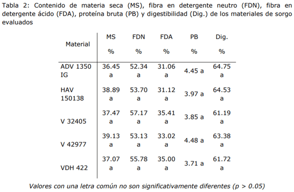 Evaluación de híbridos de Sorgo para su utilización como silajes de planta entera en el noroeste de Córdoba - Image 5