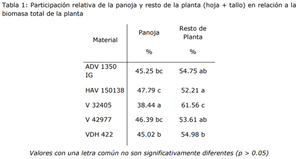Evaluación de híbridos de Sorgo para su utilización como silajes de planta entera en el noroeste de Córdoba - Image 4