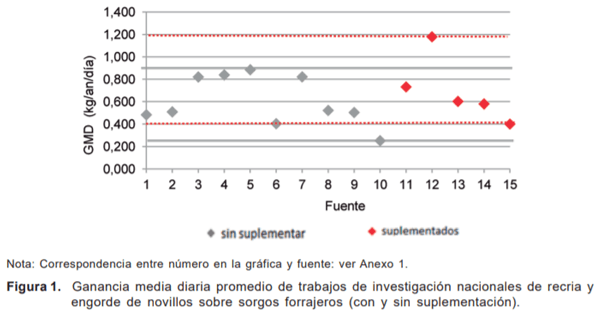 Integración de resultados de ensayos nacionales de recría y engorde de novillos sobre sorgos forrajeros - Image 1