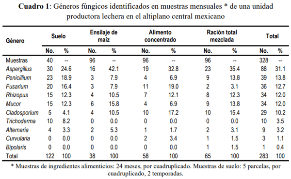 Caracterización de Aspergillus Flavus y cuantificación de aflatoxinas en pienso y leche cruda de vacas en Aguascalientes, México - Image 1