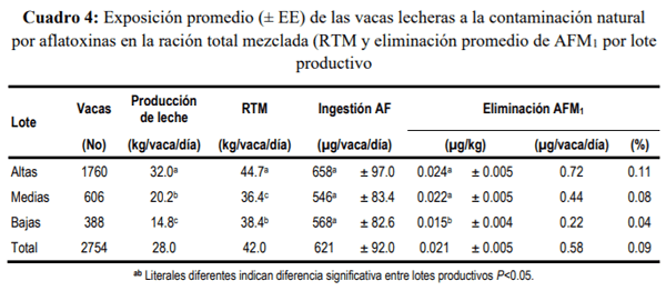 Caracterización de Aspergillus Flavus y cuantificación de aflatoxinas en pienso y leche cruda de vacas en Aguascalientes, México - Image 8