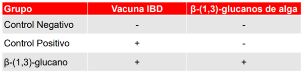El papel de los ß-(1,3)-glucanos procedentes del alga Euglena gracilis en la vacunación frente a la enfermedad de Gumboro (IBD) en pollos - Image 1