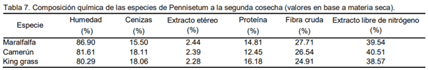 Producción y calidad forrajera de tres especies del género Pennisetum en el Valle Altoandino de Ancash - Image 11