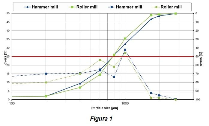 Modificación del tamaño de partícula durante el proceso de Producción de Alimentos Balanceados. - Image 1
