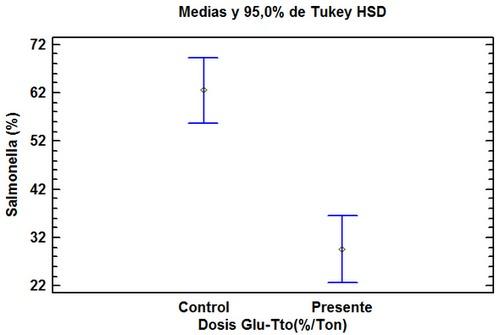 Respuesta dinámica de la disminución de Salmonella spp en el ciego de las aves, impacto del uso de mananoligosacaridos (MOS) ß-glucanos(1,3)(1,6). - Image 11