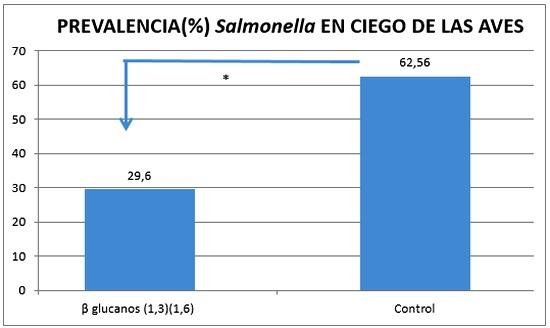 Respuesta dinámica de la disminución de Salmonella spp en el ciego de las aves, impacto del uso de mananoligosacaridos (MOS) ß-glucanos(1,3)(1,6). - Image 12