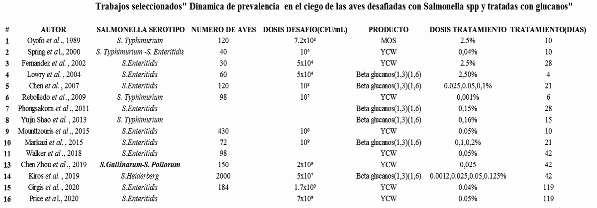 Respuesta dinámica de la disminución de Salmonella spp en el ciego de las aves, impacto del uso de mananoligosacaridos (MOS) ß-glucanos(1,3)(1,6). - Image 9