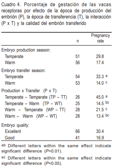 Efecto del estrés calórico sobre la producción embrionaria en vacas superovuladas y la tasa de gestación en receptoras - Image 4