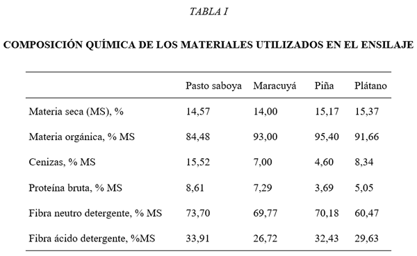Composición química y cinética de degradación ruminal in vitro del ensilado de pasto Saboya (Megathyrsus maximus) con inclusión de residuos de frutas tropicales - Image 1