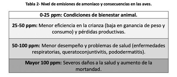 Los efectos del amoníaco en la producción avícola - Monitoreos regionales en Argentina - Parte 3 - Image 4