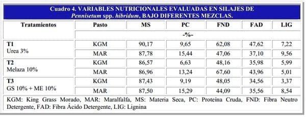 Caracteristicas organolépticas, fermentativas y nutricionales de silajes Mixtos de Pennisetum spp. hibridum - Image 8