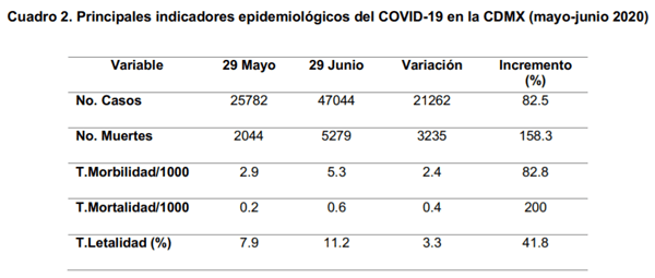 Análisis y modelo epidemiológico del brote de SARS-CoV-2 en la Ciudad de México - Image 4