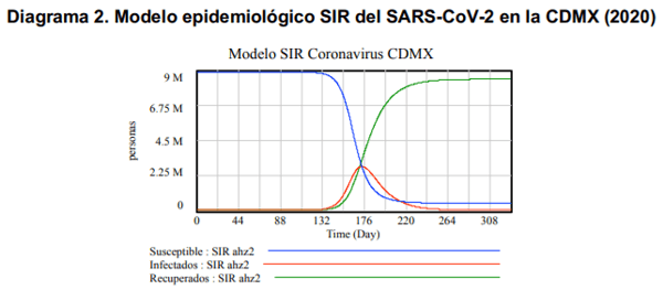 Análisis y modelo epidemiológico del brote de SARS-CoV-2 en la Ciudad de México - Image 7