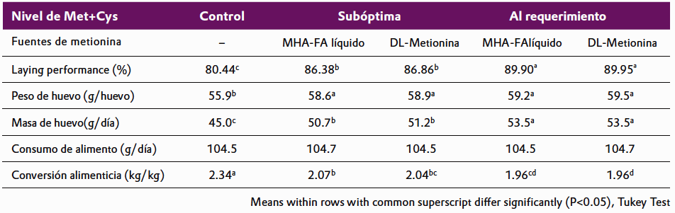DL-metionina puede reemplazar los productos hidroxianálogo de metionina en una proporción de 65:100 en la alimentación de gallinas ponedoras - Image 5