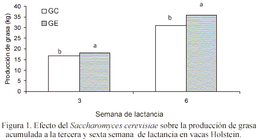 Efecto de la suplementación con Saccharomyces cerevisiae sobre la producción de leche al inicio de la lactancia en vacas lecheras. - Image 5