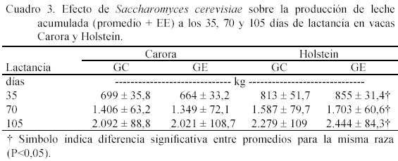 Efecto de la suplementación con Saccharomyces cerevisiae sobre la producción de leche al inicio de la lactancia en vacas lecheras. - Image 3