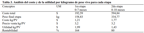 El costo del racial Chacuba en la empresa genética Rescate de Sanguily - Image 3