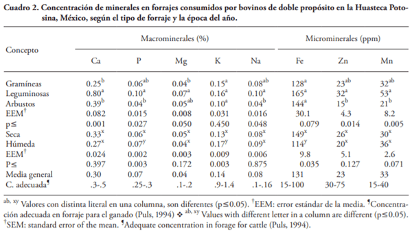 Perfil e interrelación mineral en agua, forraje y suero sanguíneo de bovinos durante dos épocas en la Huasteca Potosina, México - Image 2