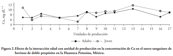 Perfil e interrelación mineral en agua, forraje y suero sanguíneo de bovinos durante dos épocas en la Huasteca Potosina, México - Image 4