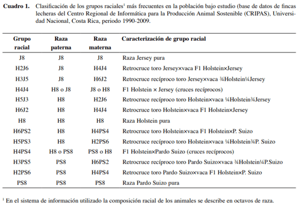 Efectos genéticos aditivos y no aditivos en cruces rotacionales Holstein×Jersey y Holstein×Pardo Suizo - Image 1